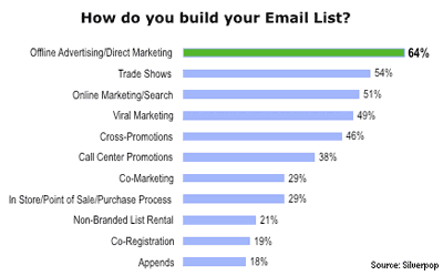 Survey-How do you build your email list?