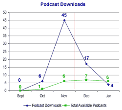 Chart Podcast Downloads for Company click to enlarge