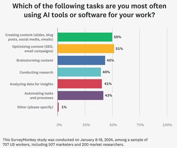 Marketers are already using AI for a variety of tasks as work, with most using it to optimize content (51%)